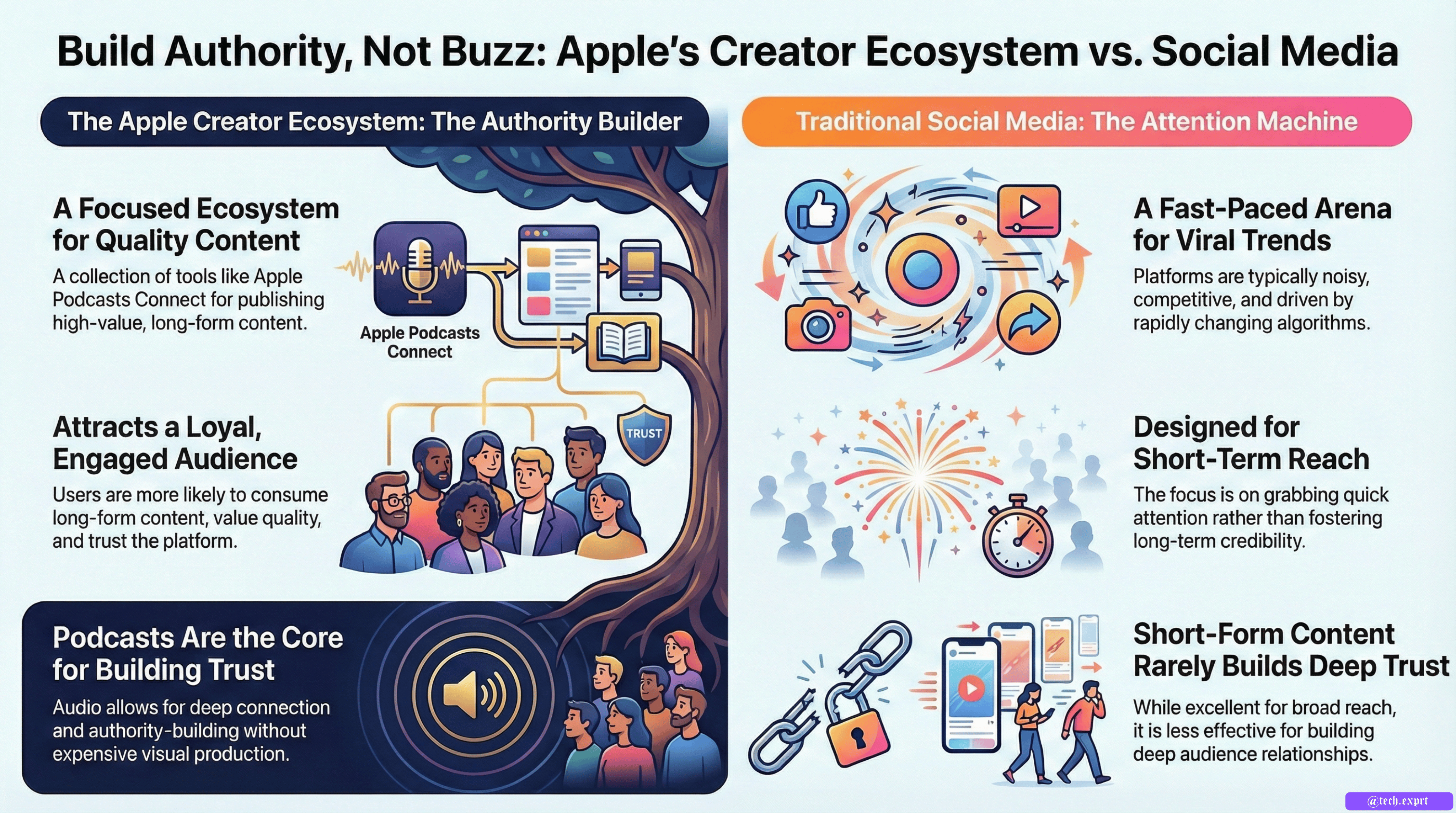 Apple Creator Studio Explained: How Creators Are Building Authority Without Ads