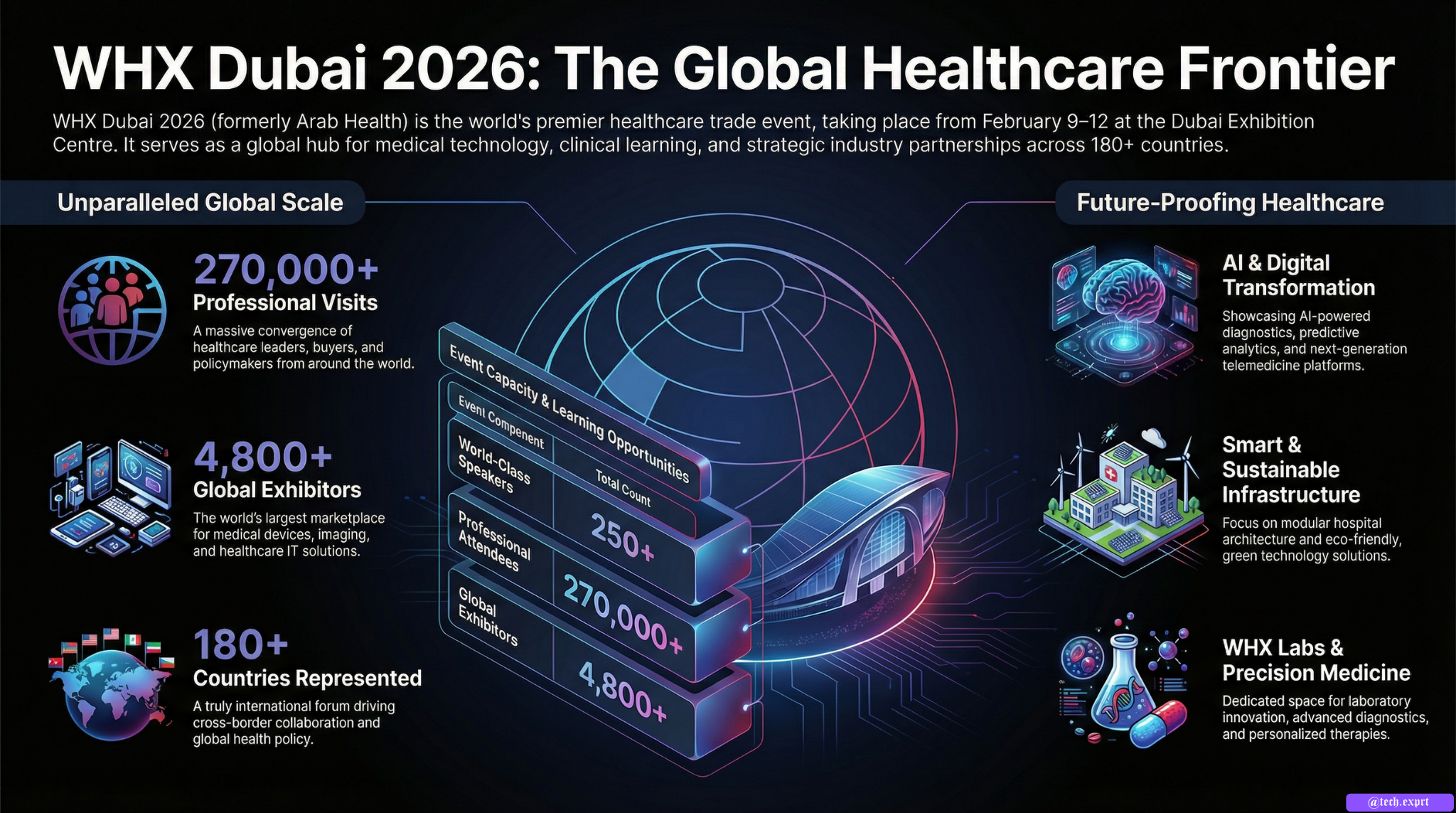 WHX Dubai 2026 (World Health Expo) is the largest global healthcare trade event — 9–12 Feb 2026, with 4,800+ exhibitors, 270,000+ professionals & global insights.