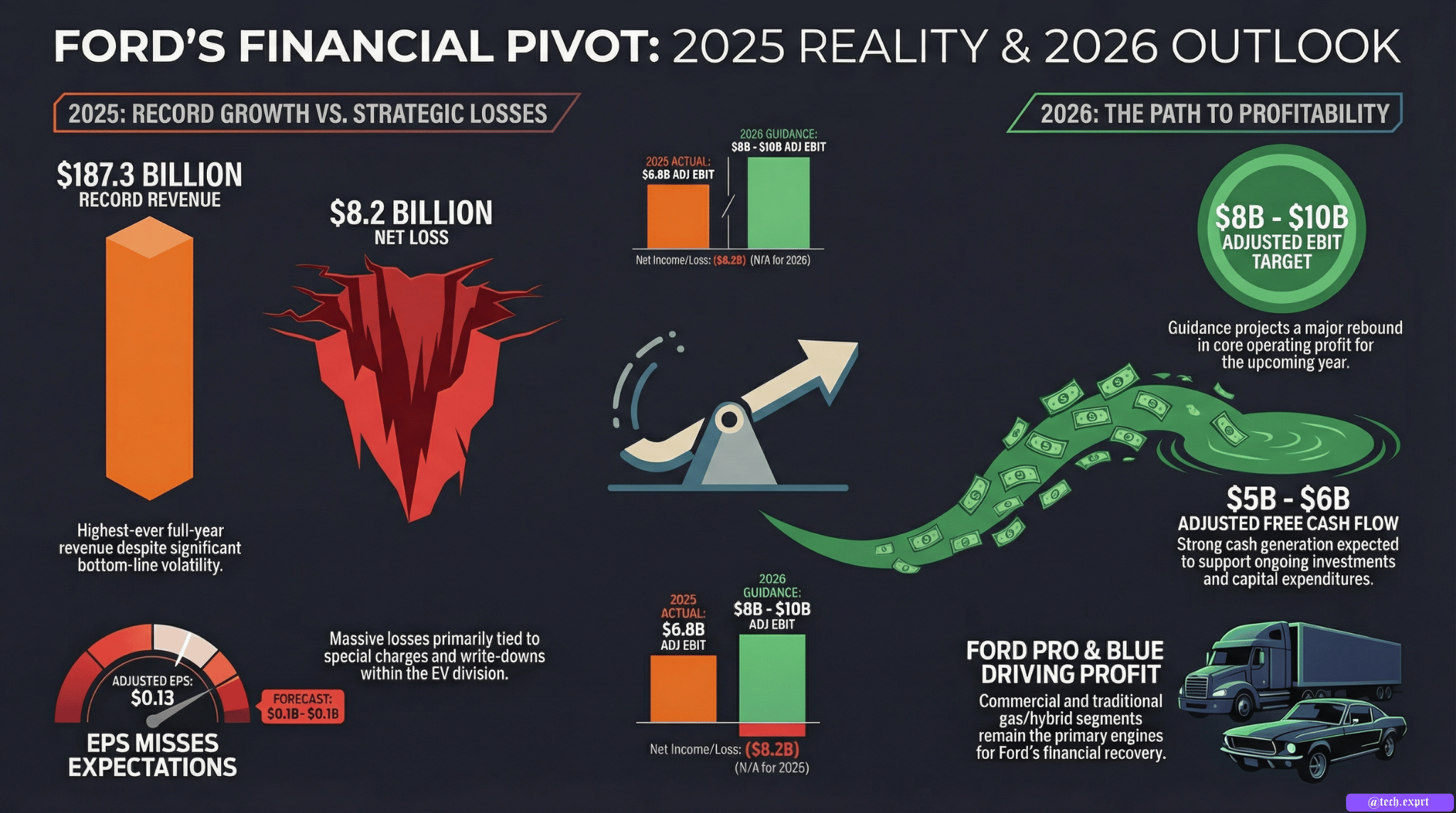 Ford reported record revenue in 2025 but swung to a net loss. Fourth-quarter earnings missed expectations; 2026 guidance projects improved profit and cash flow.